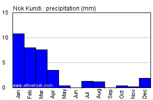 Nok Kundi Pakistan Annual Yearly Monthly Rainfall Graph
